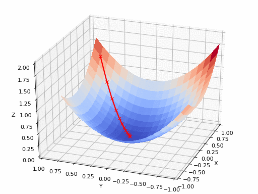 Gradient Descent - AI Wiki